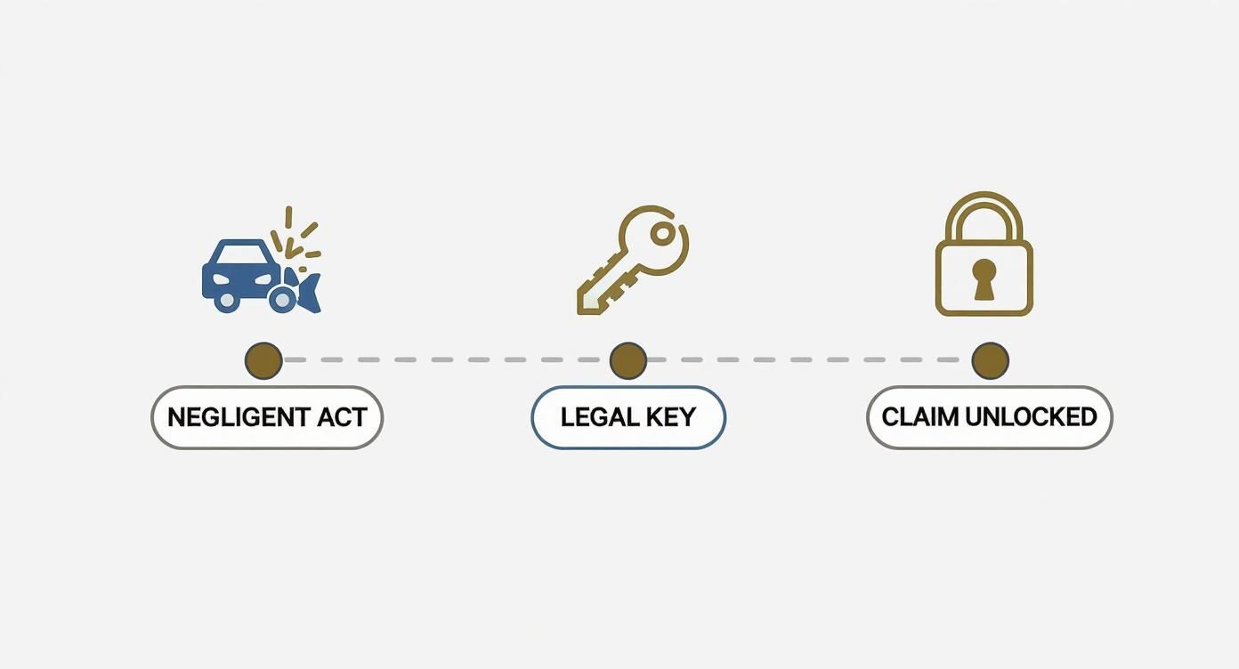 Diagram illustrating a car accident (negligent act) leading to a legal key unlocking a claim.