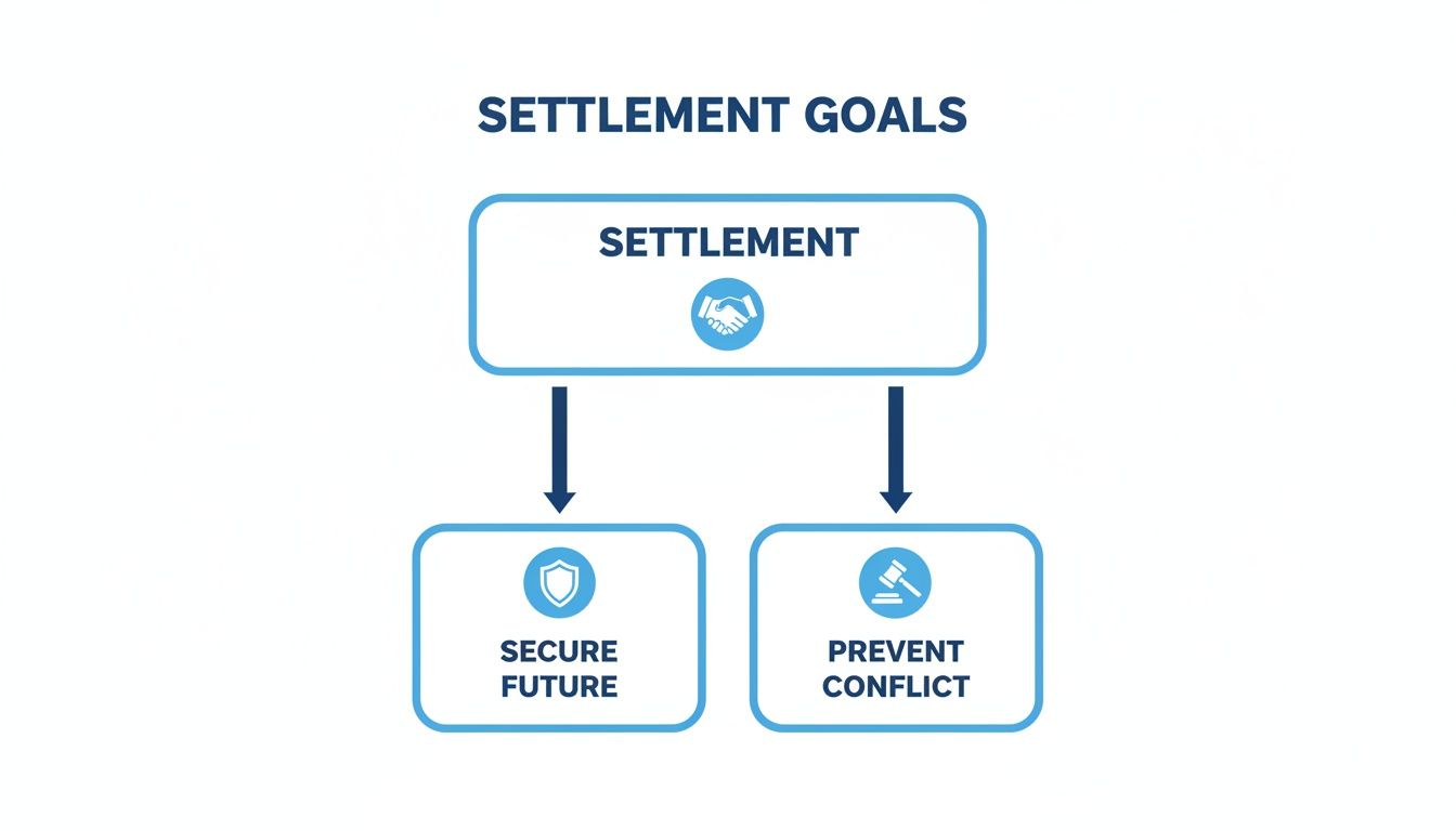 Flowchart outlining settlement goals: securing the future and preventing conflict, represented by handshake, shield, and gavel icons.
